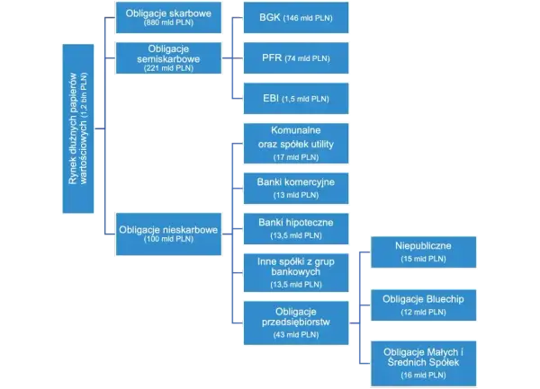 Rodzaje obligacji skarbowych i nieskarbowych: skarbowe (880 mld PLN), semiskarbowe (221 mld PLN), nieskarbowe (100 mld PLN) z podziałem na emitentów.