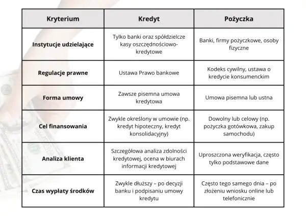 Tabela porównująca kredyt bankowy i pożyczkę pod względem kryteriów, instytucji, regulacji, formy umowy, celu, analizy klienta i czasu wypłaty.