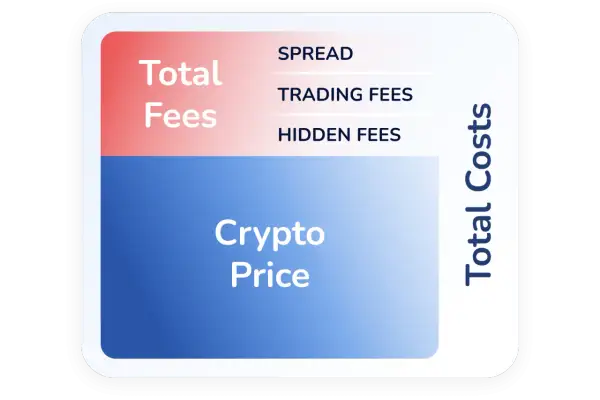 Diagram przedstawia całkowite koszty kryptowalut, w tym cenę kryptowaluty i opłaty: spread, trading fees, hidden fees. Coinmate.