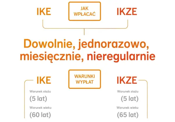 Schemat porównujący IKE i IKZE: wpłaty, warunki wypłat, staż i wiek.