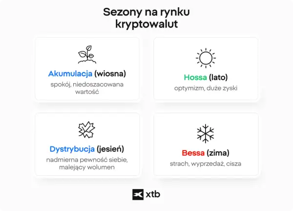 Grafika przedstawia cztery pory roku na rynku kryptowalut: Akumulacja (wiosna), Hossa (lato), Dystrybucja (jesień), Bessa (zima).