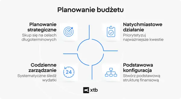 Diagram przedstawia kluczowe elementy planowania budżetu: strategiczne, codzienne zarządzanie, natychmiastowe działania i podstawową konfigurację.