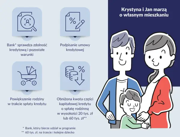 Krystyna i Jan marzą o własnym mieszkaniu. Dowiedz się, jak kupić mieszkanie bez wkładu własnego, dzięki programowi bankowemu.