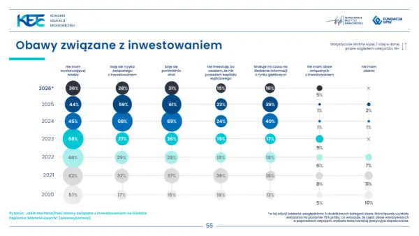 Wykres słupkowy pokazujący obawy związane z inwestowaniem w latach 2020-2026.