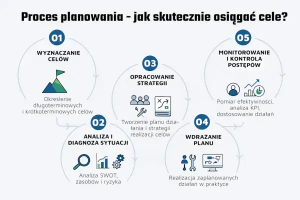 Schemat procesu planowania: wyznaczanie celów, analiza sytuacji, opracowanie strategii, wdrażanie planu i monitorowanie postępów. Kluczowe dla skutecznych strategii inwestycyjnych.