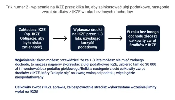 Schemat: założenie IKZE, wpłaty przez 1-3 lata z ulgą podatkową, zwrot środków w roku bez dochodu.