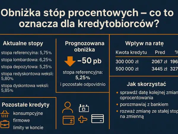 Prognozy stóp procentowych wskazują na obniżkę o 50 pb. Sprawdź, jak wpłynie to na raty Twojego kredytu.