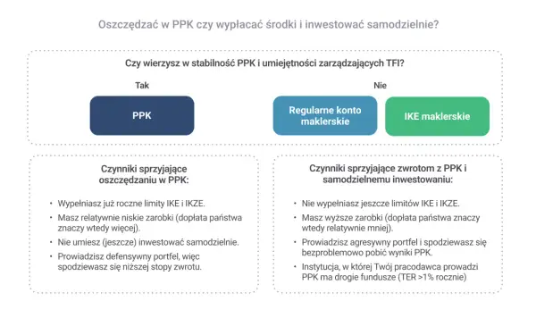 Grafika porównująca PPK, regularne konto maklerskie i IKE maklerskie, z podziałem na czynniki sprzyjające oszczędzaniu i zwrotom.