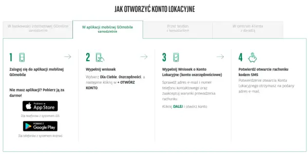Schemat krok po kroku otwierania konta lokacyjnego w BNP Paribas: logowanie, wypełnianie wniosku, potwierdzenie.